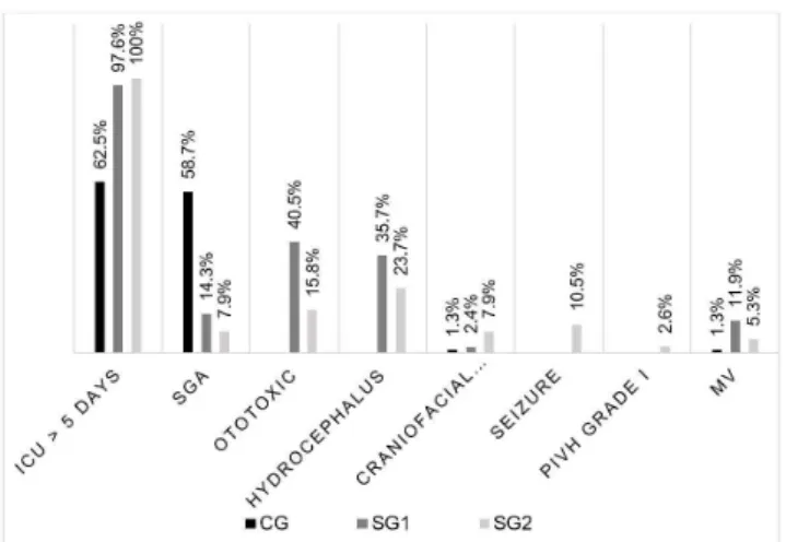 Figure 1 illustrates the occurrence of pre-, peri- and post-natal  risk indicators of the 160 infants separated into groups.