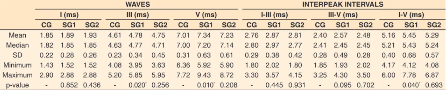 Table 2. Results of Transient Evoked Otoacoustic Emissions for the left ear in the Study Groups