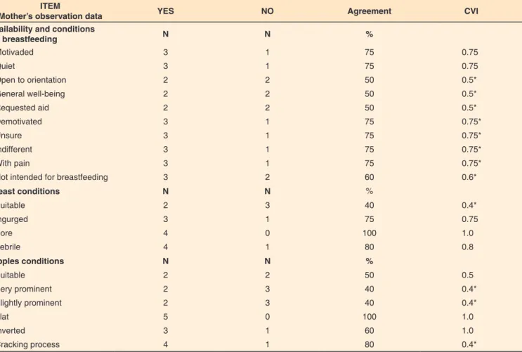 Table 1. Agreement percentage between specialists and Content Validity Index referring to the mother’s observation data: availability and condi- condi-tions for breastfeeding; breast condicondi-tions; nipples condicondi-tions