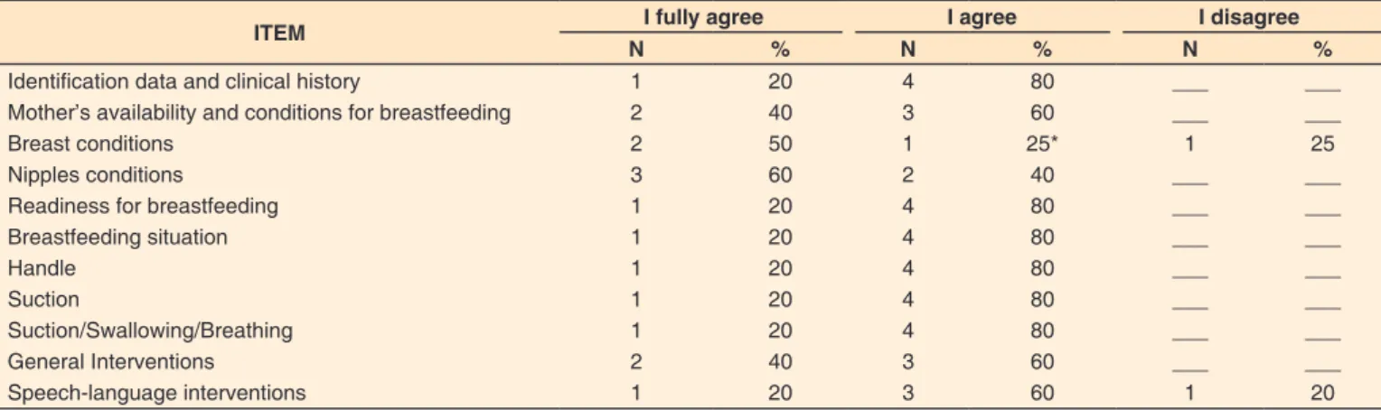 Table 2. Agreement percentage issued by the evaluators, referring to the changes made in the Speech-Language Pathology Protocol