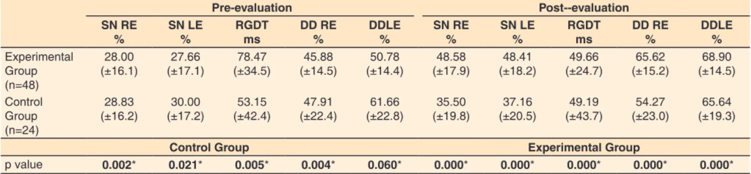 Table 1. Performance in behavioral tests (mean and standard deviation) of experimental and control groups in pre- and post-evaluation