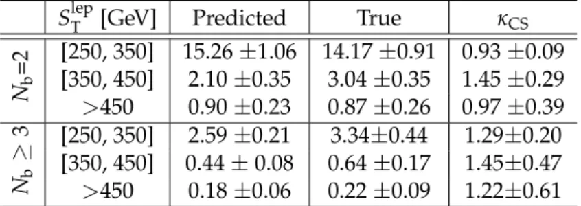 Table 4: Comparison of the simulated yields, combined for the e and µ channels, in the signal region and the estimate using R CS from the N b = 1 sample