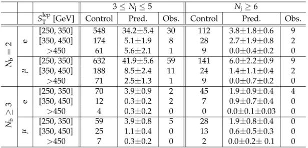 Table 5: Event yields in data for the 3 ≤ N j ≤ 5 (validation) and N j ≥ 6 (signal) samples