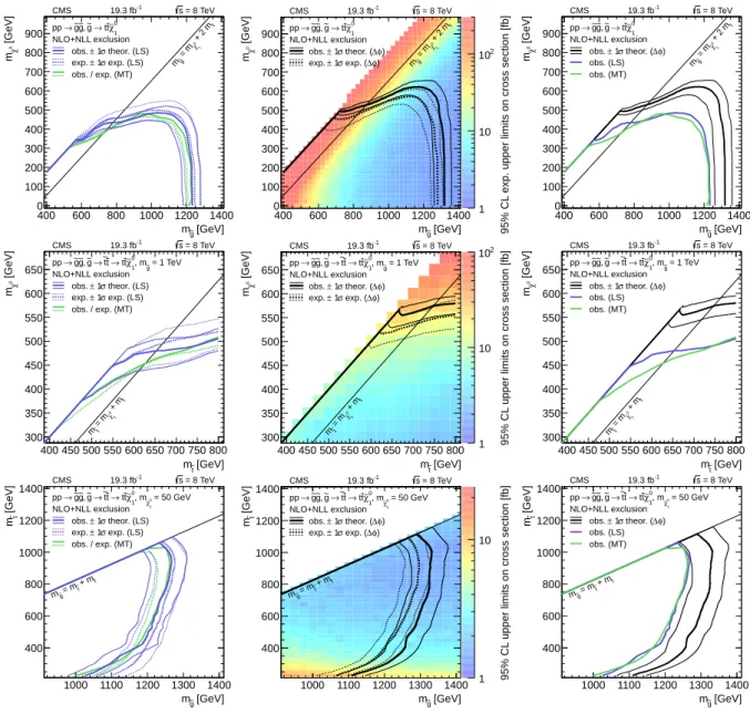 Figure 4: Cross section and mass limits at 95% CL in the parameter planes of (top) model A, (center) model B, and (bottom) model C