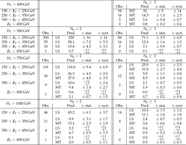 Table 1: Observed yields in data and SM background predictions with their statistical and systematic uncertainties from the LS and MT methods