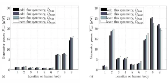 Figura 2.2 – Aproveitamento energ´etico das diferentes zonas do corpo analisadas. Gr´ afico A - -maior acelera¸c˜ ao, gr´ afico B-menor acelera¸c˜ ao.