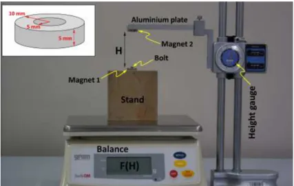 Figura 3.1 – Medi¸c˜ ao experimental da for¸ca magn´etica entre dois imanes.