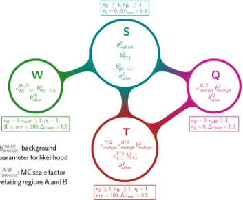 FIG. 9. Graphical representation of the analysis method. The circles represent the signal (S) and control (Q, T, W) regions, with their definition summarized in the associated boxes