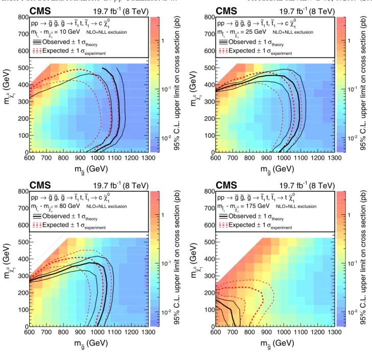 FIG. 12. Observed upper limit (CLs method, 95% C.L.) on the signal cross section as a function of the gluino and neutralino masses for the T1ttcc model with Δ m ¼ 10 , 25, and 80 GeV (top left, top right, bottom left panels) and for the T1t1t model with Δ 
