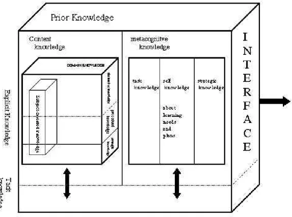 Figura 1 - Esquema de conhecimento prévio e suas diferentes componentes (Dochy,  1992:65) 
