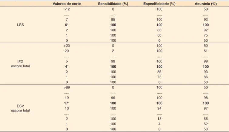 Tabela 5. Sensibilidade, especificidade e acurácia da curva ROC para os valores de corte da Lista de Sinais e Sintomas Vocais e dos escores  totais dos protocolos Índice de Função Glótica e Escala de Sintomas Vocais