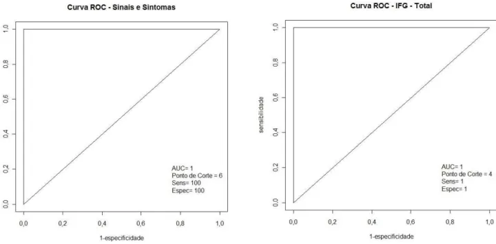 Figura 2. Áreas sob a curva ROC, valores de sensibilidade e especificidade e valores de corte da Lista de Sinais e Sintomas Vocais, do Índice  de Função Glótica e da Escala de Sintomas Vocais
