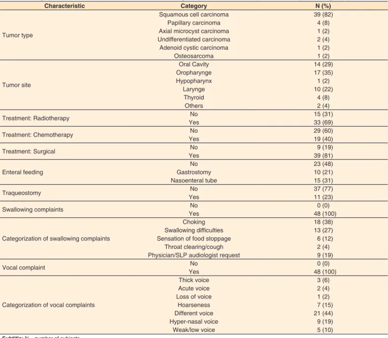 Table 1. Demographic distribution of medical information, swallowing complaints and vocal complaints of the experimental group (N = 48)