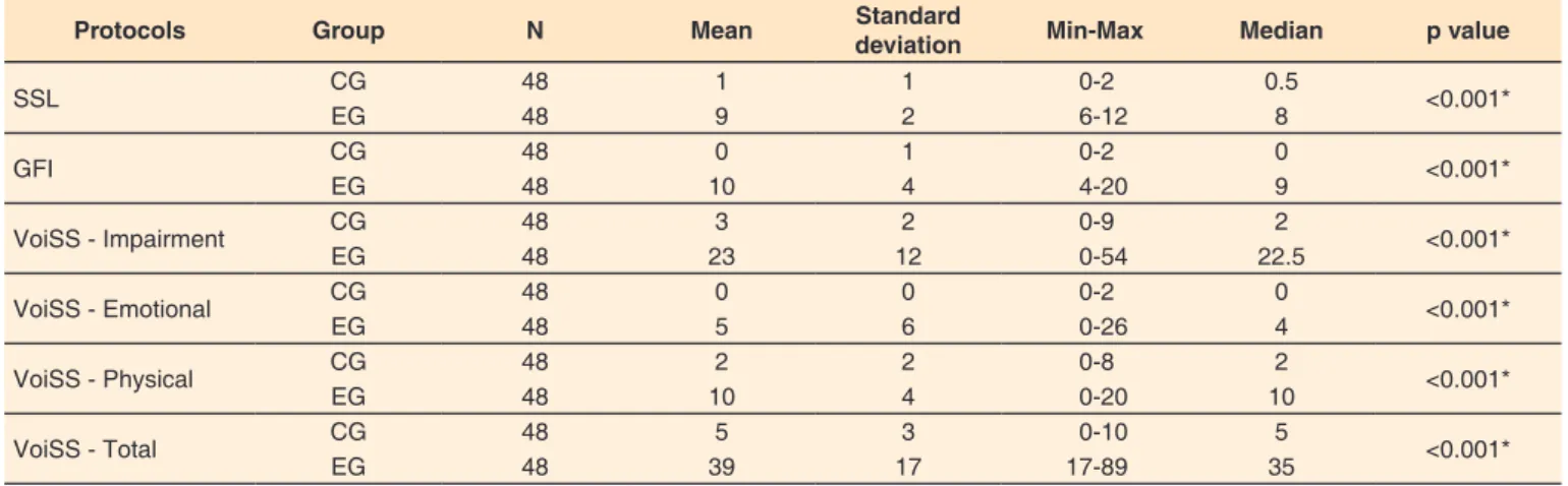 Table 2. Comparison of voice self-assessment protocols and questionnaire scores in the experimental group and in the control group