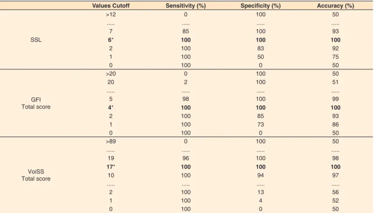 Table 5.  Sensitivity, specificity and accuracy of the ROC curve for the cutoff values of the Vocal Signs and Symptoms List and total protocol scores  Glottic Function Index and Voice Symptom Scale