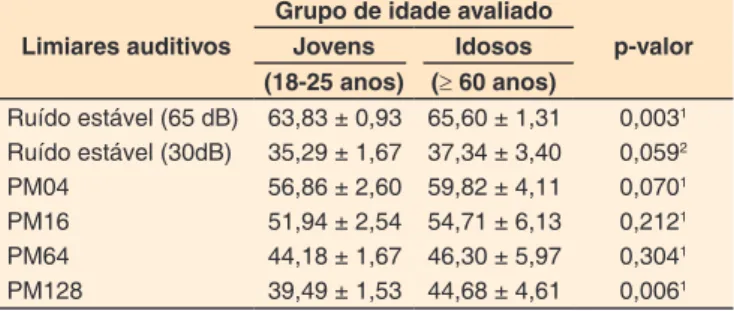 Tabela 2. Comparação de médias dos limiares auditivos em diferentes  intervalos de tempo, após a cessação do ruído entre jovens e idosos