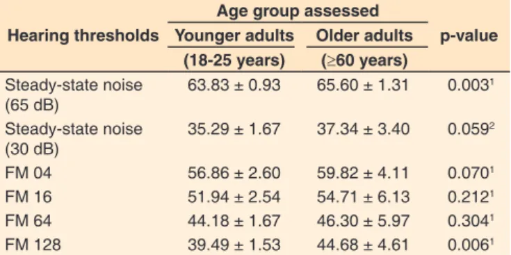 Table 2. Comparison of the means of the auditory thresholds at  different time intervals after noise interruption between younger and  older adults