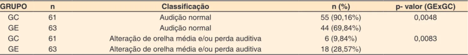 Tabela 1. Crianças do grupo estudo e grupo controle, considerando a comparação dos grupos nos resultados da avaliação auditiva periférica: 