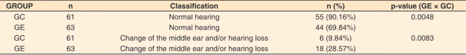 Table 1. Children from the study group and control group, considering the comparison of groups in the results of the peripheral auditory evaluation: 