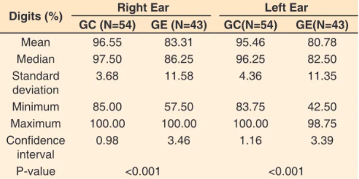 Table 4. Performance of children from the study group and control  group in the Dichotic Digits Test, considering the side of the ear within  each group and between groups