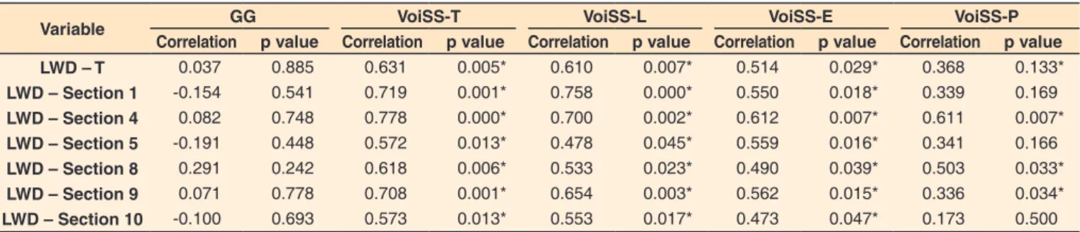 Table 2. Correlation between the severity of vocal deviation and scores on the Voice Symptom Scale and the Living with Dysarthria questionnaire  for individuals with multiple sclerosis