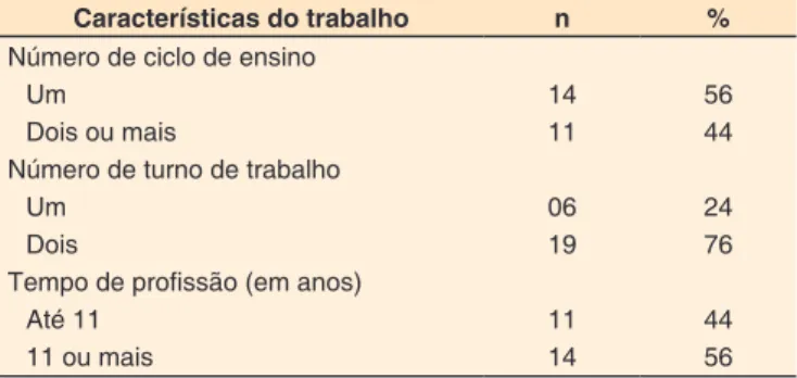 Tabela 1. Características do trabalho de professores com disfonia  comportamental no momento da alta fonoaudiológica