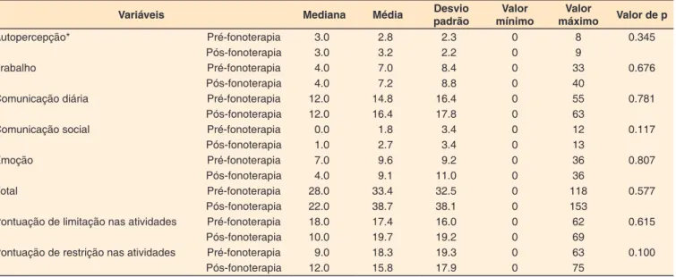 Tabela 3. Distribuição da frequência e análise de associação do comportamento vocal e condições de saúde pré e pós-fonoterapia (intervalo  mínimo de seis meses)