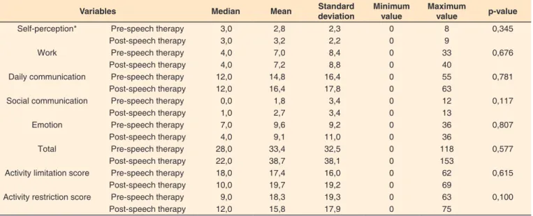 Table 3. Frequency distribution and analysis of association of vocal behavior and pre- and post- speech therapy health conditions (minimum  interval of six months)