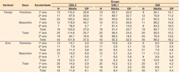 Figura 1. Médias e erros padrão do tempo de nomeação e número  de erros no Grupo Bilíngue avaliado em Inglês, no Grupo Bilíngue  avaliado em Português e no Grupo Monolíngue, no 1º e 2º anos.