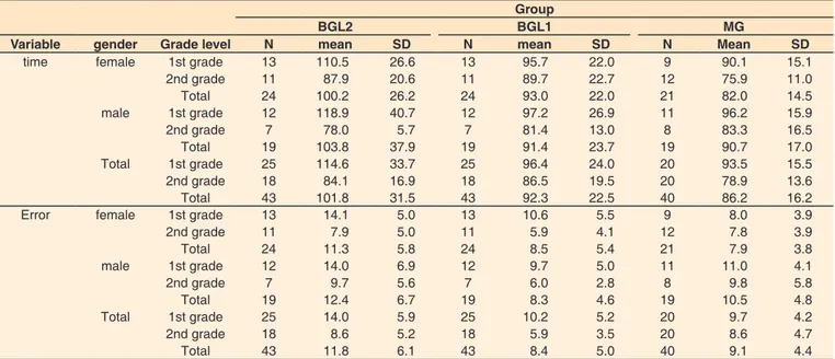 Table 2 shows the analysis of the number of errors between  BGL1 and BGL2, with a significant difference between the  means in each group (p = 0.003), the mean of BGL2 being  higher than that of BGL1, regardless of grade level (p&gt; 0.999)