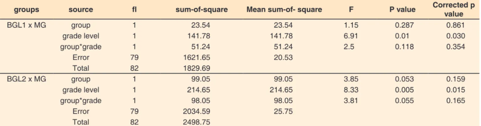 Table 5.  Results obtained in the comparison of the means of errors in naming between groups, through analysis of variance