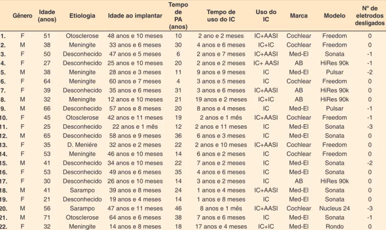 Tabela 1. Características dos indivíduos incluídos na pesquisa