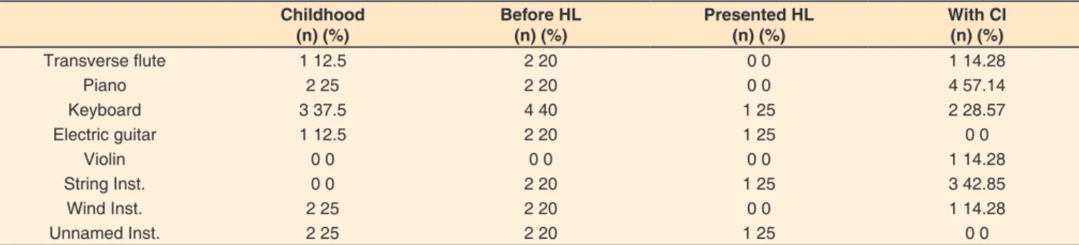 Table 3. Which instruments did/do you play?