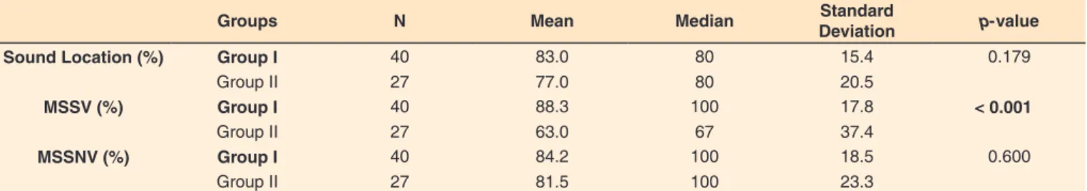 Table 3 demonstrates the analysis of the correlation between  the self-perception questionnaire and performance in ASPA,  considering the two groups separately