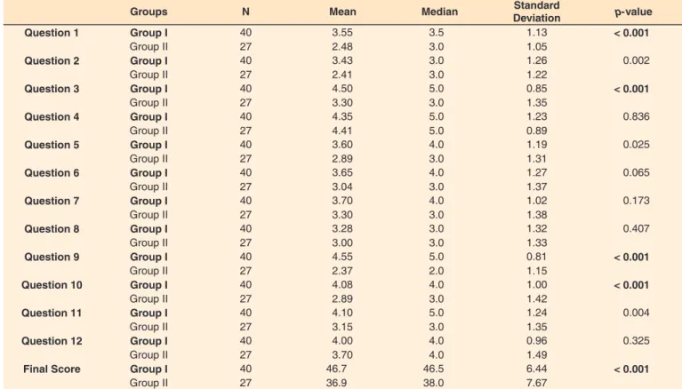 Table 2.  Comparison between groups by performance (score) in the questionnaire, based on the children’s answers (N = 67)