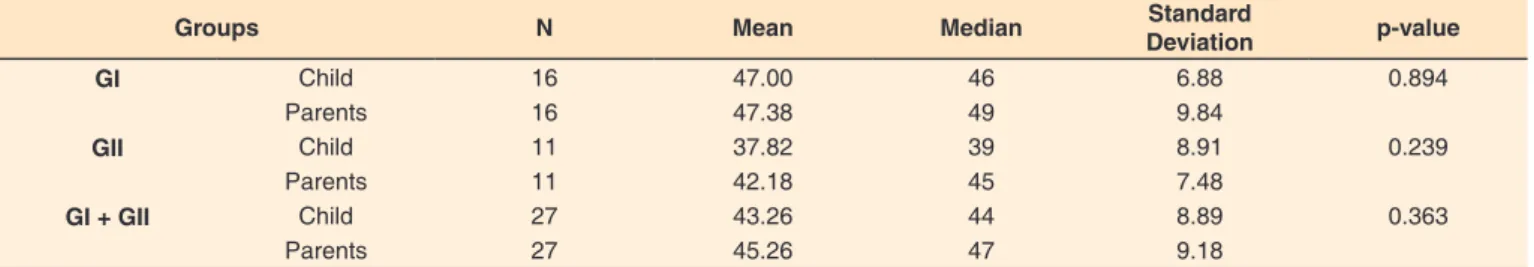 Table 4.  Comparison of the final score of the children and their parents, considering the comparison in groups I and II and in the total sample (N = 27)