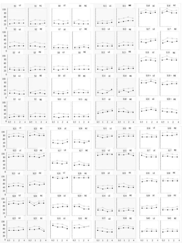 Figure 1. Individual profiles of the hearing thresholds obtained by both methods (VRA and ASSR) for each frequency (0,5, 1, 2 e 4KHz), (n=41)