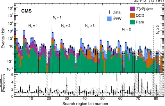FIG. 6. Observed event yields (black points) and prefit SM background predictions (filled solid areas) for the 84 search regions, where