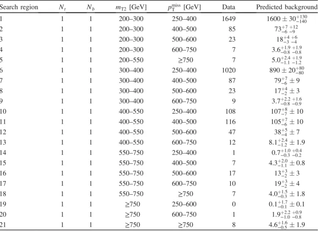TABLE II. The observed number of events and the total background prediction for search regions with N t ¼ 1 and N b ¼ 1 