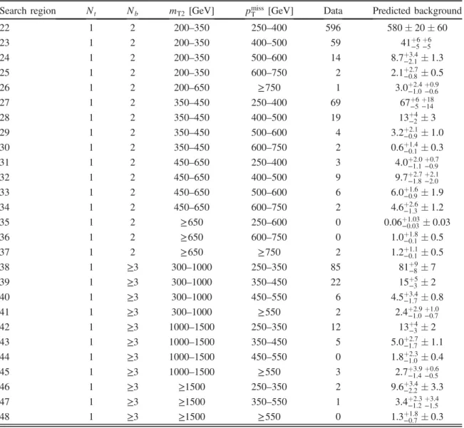 TABLE III. The observed number of events and the total background prediction for search regions with N t ¼ 1 and N b ≥ 2 