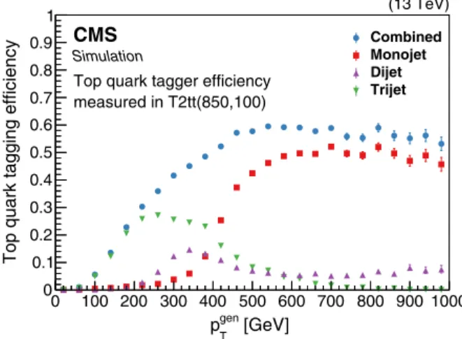 FIG. 2. Efficiency of the top quark tagger as a function of generator-level top quark p T for the monojet (red boxes), dijet (magenta triangles), and trijet (green upside-down triangles) categories and for their combination (blue circles), as determined us