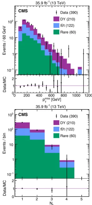 FIG. 5. The p miss T (top) and N b (bottom) distributions of data and simulation in the loose dimuon control sample after applying a correction, as described in the text, to account for differences between the data and simulation for the N j distribution