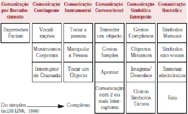 Figura  2.  Formas  de  comunicação  que  os  alunos  com  MD  podem  usar  para  se  expressar  (Nunes, 2001, p