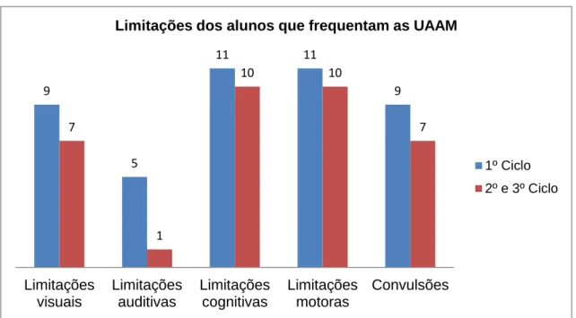 Figura 5. Limitações dos alunos que frequentam as UAAM. Dados recolhidos na Fase 1 