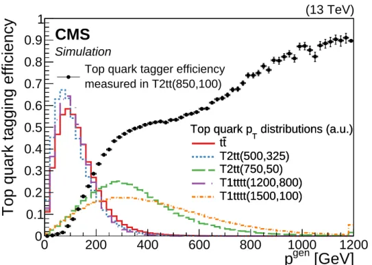 Figure 3: The tagging efficiency of the top quark tagger as a function of the generator-level hadronically decaying top quark p T (black points)