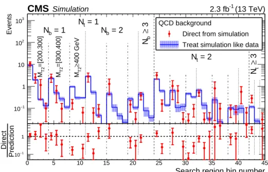 Figure 9: The QCD multijet background in the 45 search regions optimized for gluino-mediated production as determined directly from simulation (points) and as predicted by applying the QCD multijet background determination procedure to simulated event samp