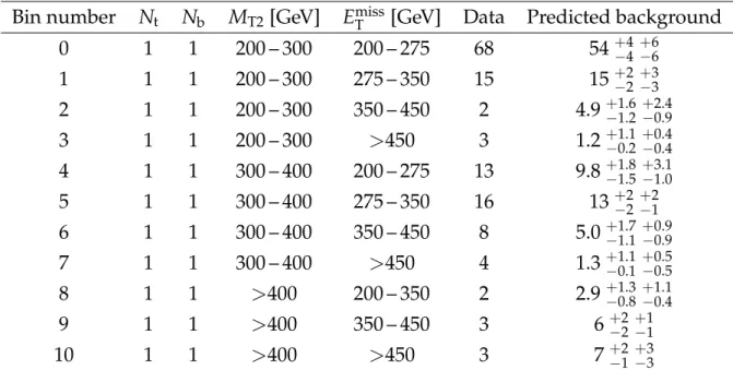Table 1: Observed yields from the data compared to the total background predictions for the search bins that are common between the direct top squark and gluino-mediated production optimizations