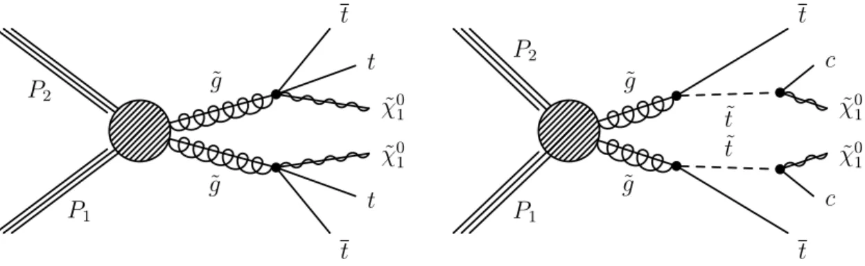 Figure 2: Diagrams representing the simplified models of gluino-mediated top squark produc- produc-tion considered in this study: the T1tttt model (left) where the gluino decays to top quarks and the LSP via an off-shell top squark, and the T5ttcc model (r