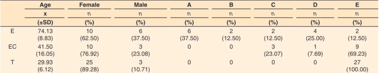 Table 2.  Distribution of the mean age, gender and schooling, according to categories