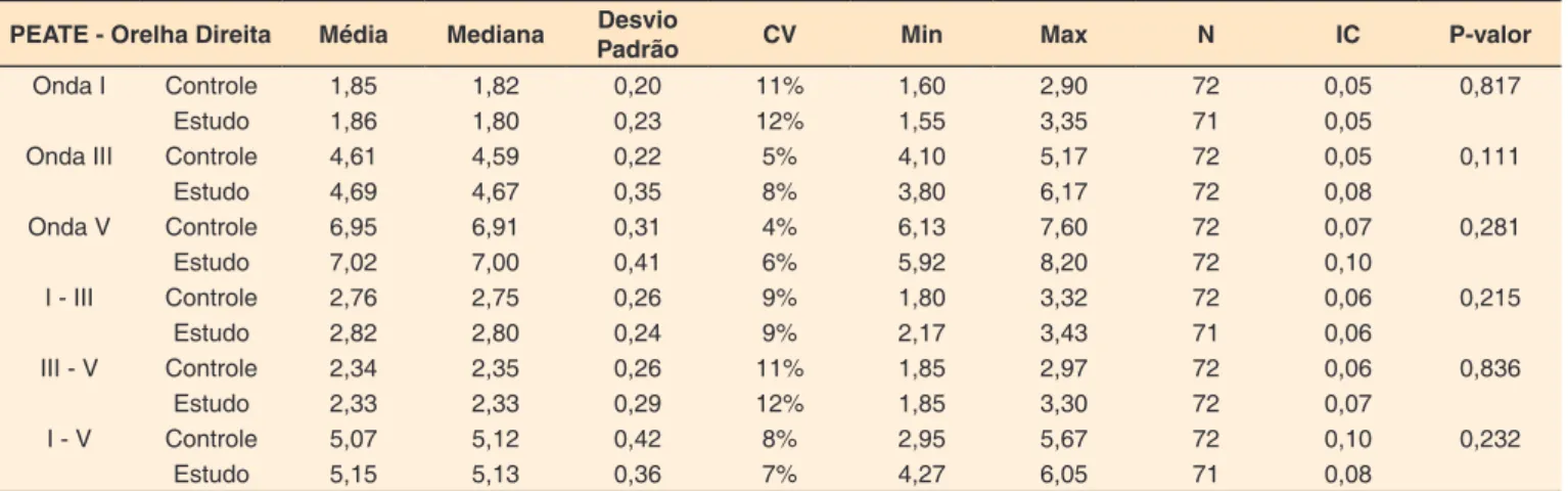 Tabela 4. Distribuição do resultado da segunda avaliação no grupo  estudo